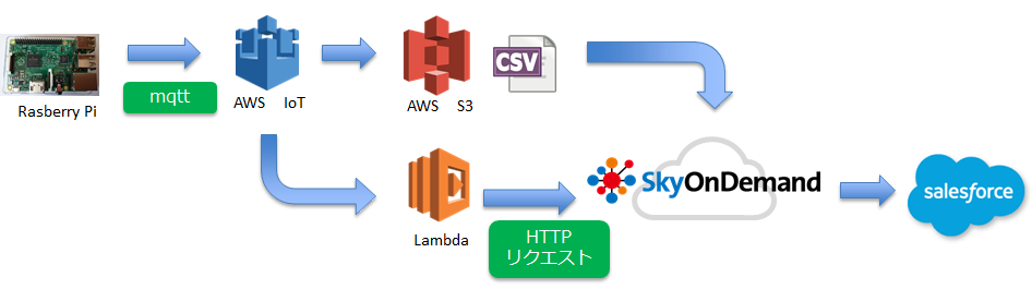 Aws Iot と Skyondemandでiotデータ連携 Tech Blog 株式会社テラスカイ