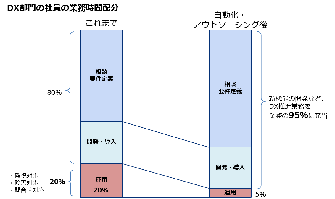 DX部門の社員の業務時間分配