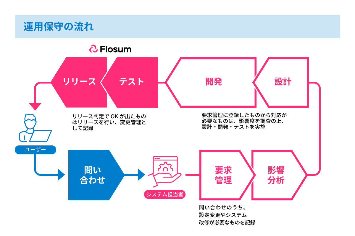 アシストでは問い合わせからリリースまでをSalesforce上で管理している。（上記はフローのイメージ）