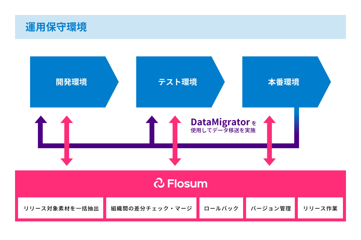 Flosum・DataMigratorを活用する運用保守環境（イメージ）