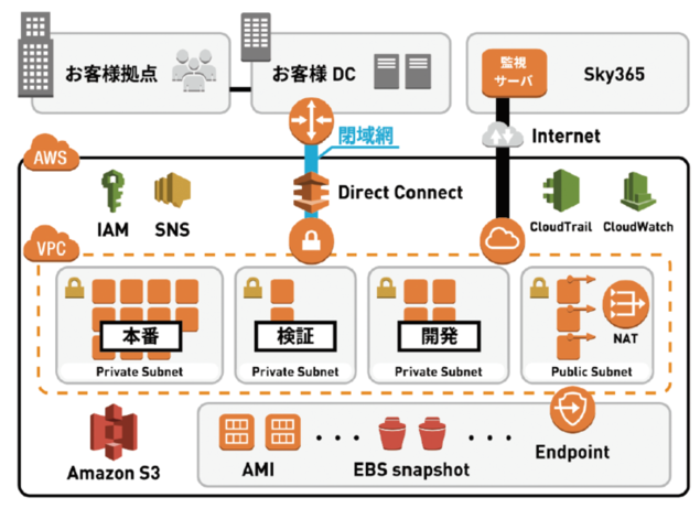 AWS システム概要図