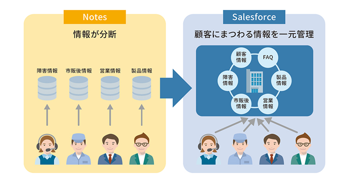 日立ハイテクノロジーズの「アフターセールスプロセス」刷新をテラスカイが支援 お知らせ ニュース 株式会社