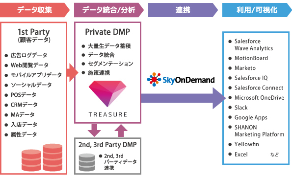 トレジャーデータサービス」がテラスカイのシステム連携サービス